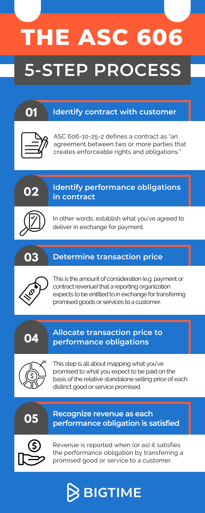 5-stopniowa infografika procesu asc 606