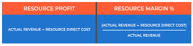 resource profit margin