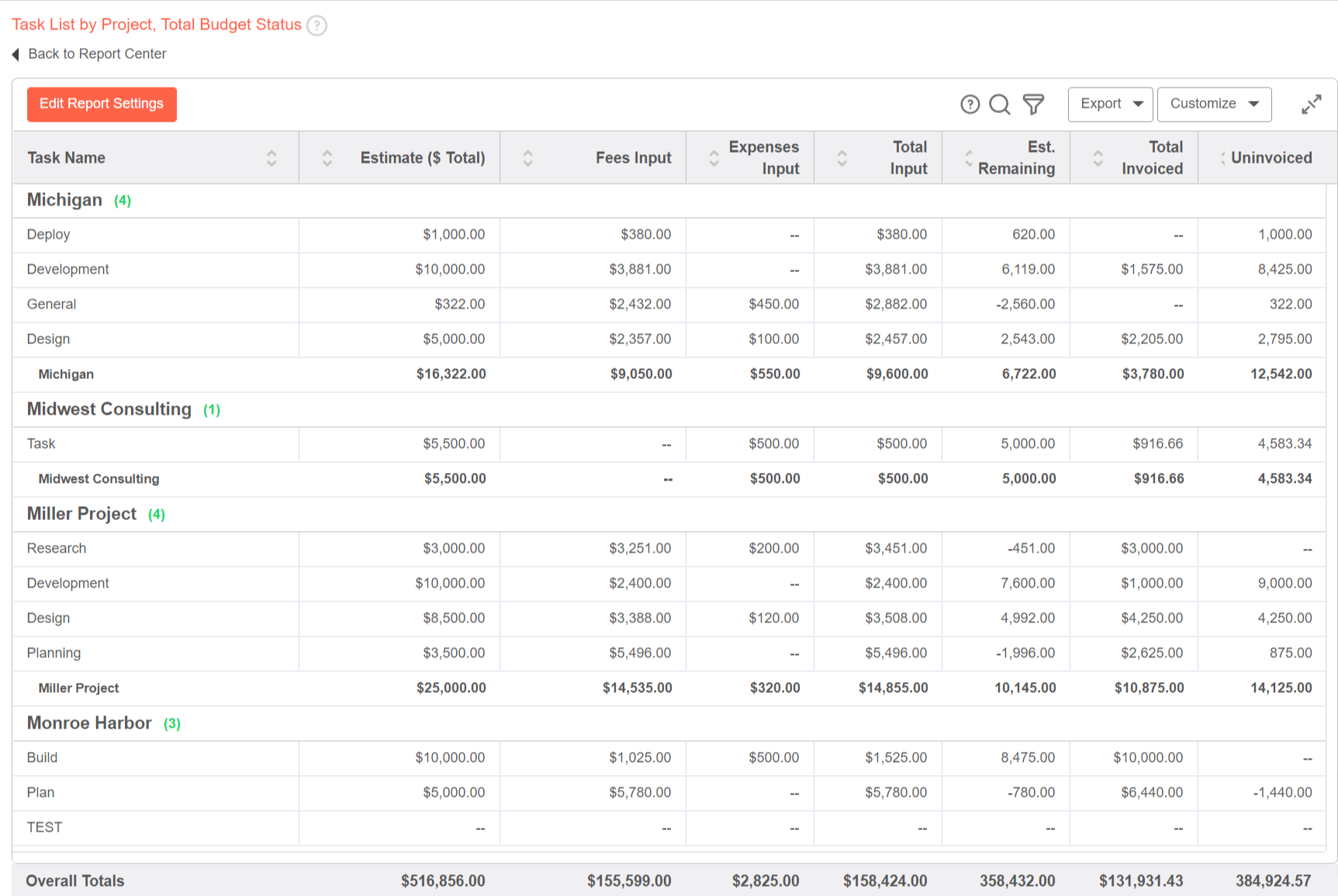 TaskListbyProjet, TotalBudgetStatus